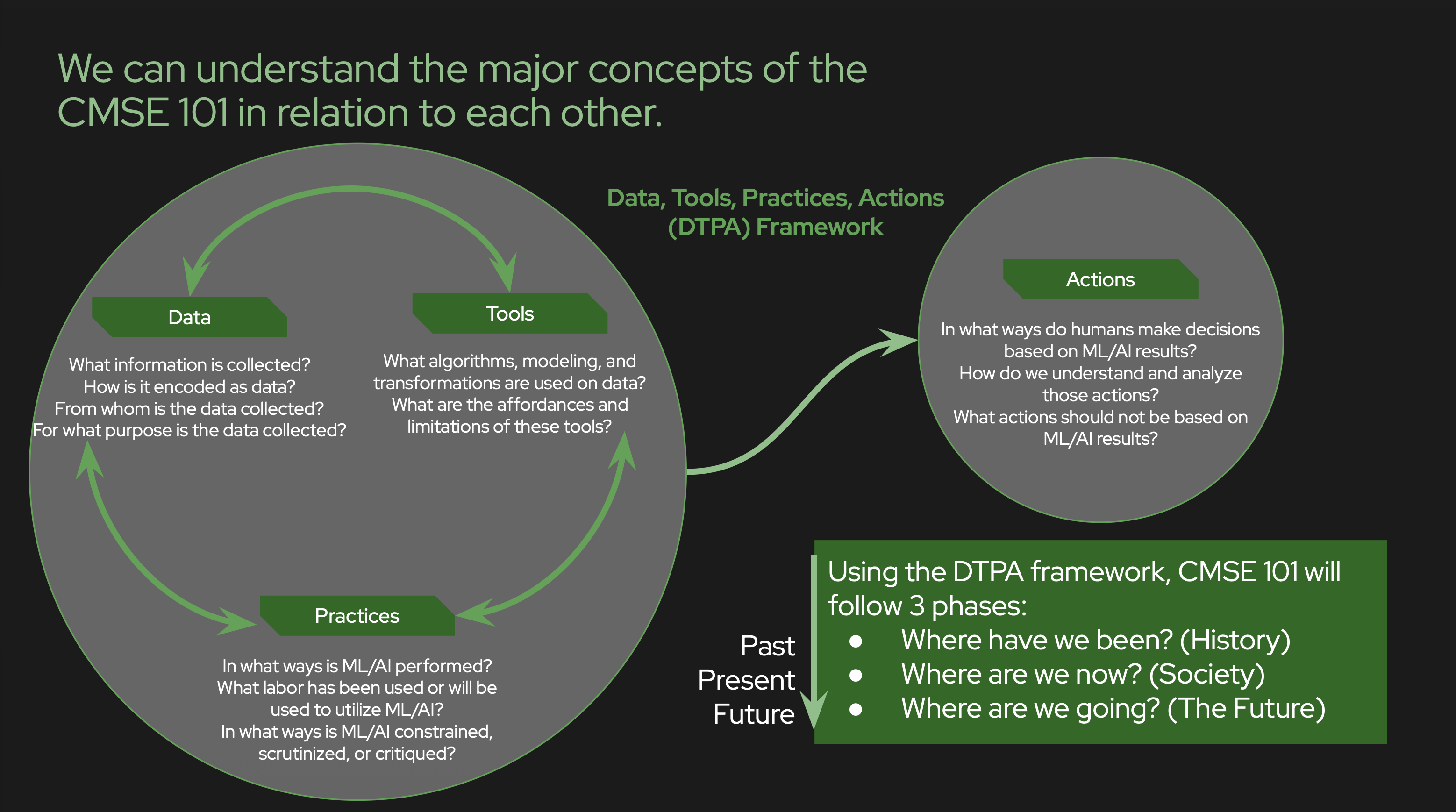 Diagram of the DTPA framework showing the relationships between data, tools, practices, and actions.