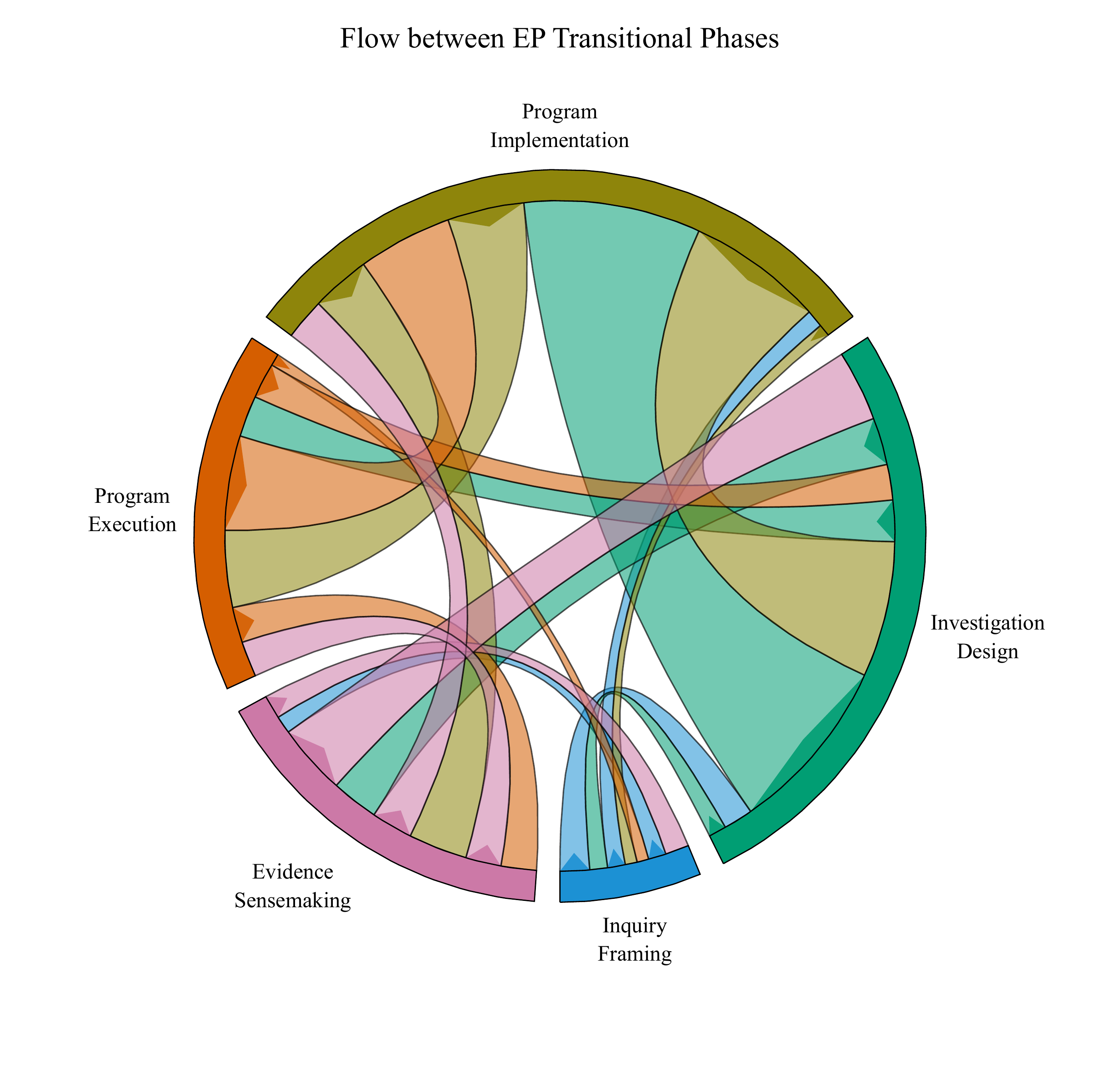 Chord diagram of epistemic actions in student artifacts
