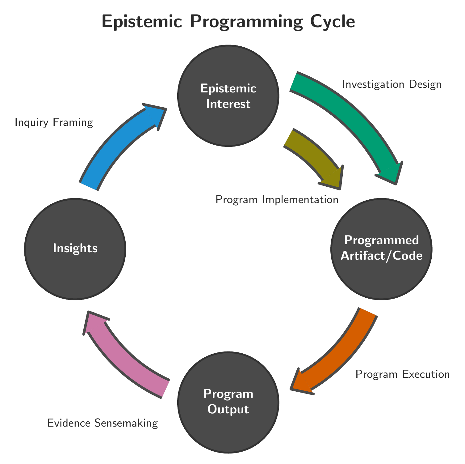 Diagram of the epistemic programming cycle