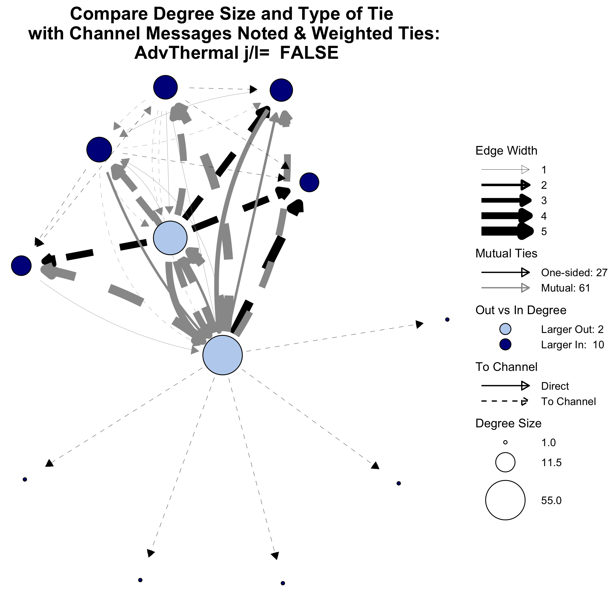 Comparing degree ties network visualization