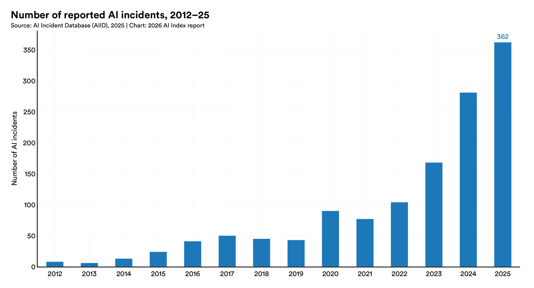 Bar chart of documented AI incidents per year, rising from under 100 before 2022 to 362 in 2025