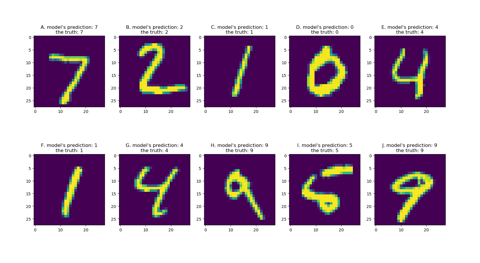 Handwritten numbers recognized by neural network