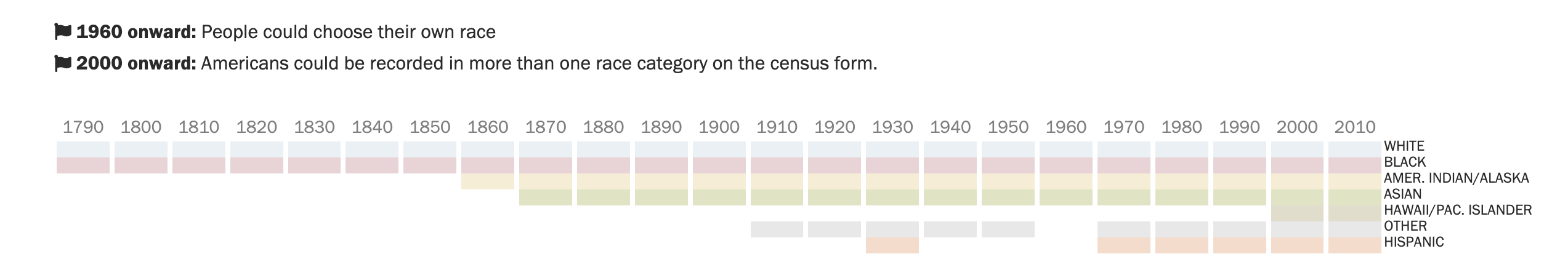 Tracing the Racial and Ethnic categories of the US Census over time